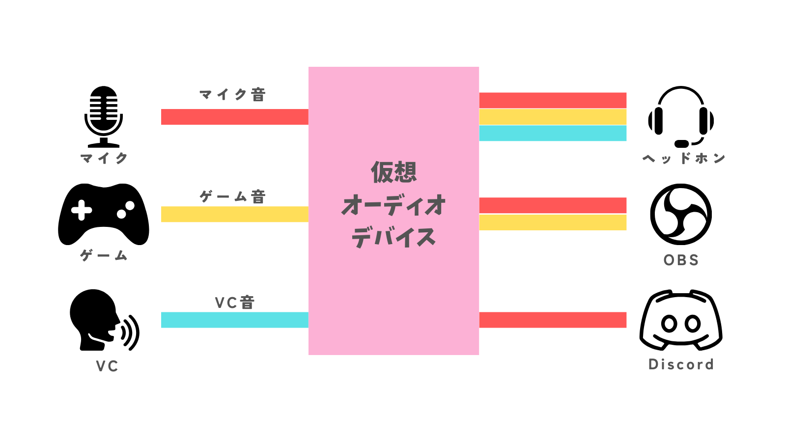 仮想オーディオデバイスを使ってマイク音、ゲーム音、VC音を分離し、VCを配信に流さずゲームを取り込む方法 - あきログ  -VTuber咲耶有紀のモノ紹介-